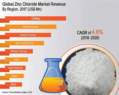 The Development Prospect of Zinc Chloride
