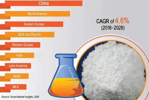 The Development Prospect of Zinc Chloride