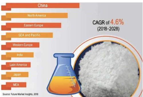 The Development Prospect of Zinc Chloride